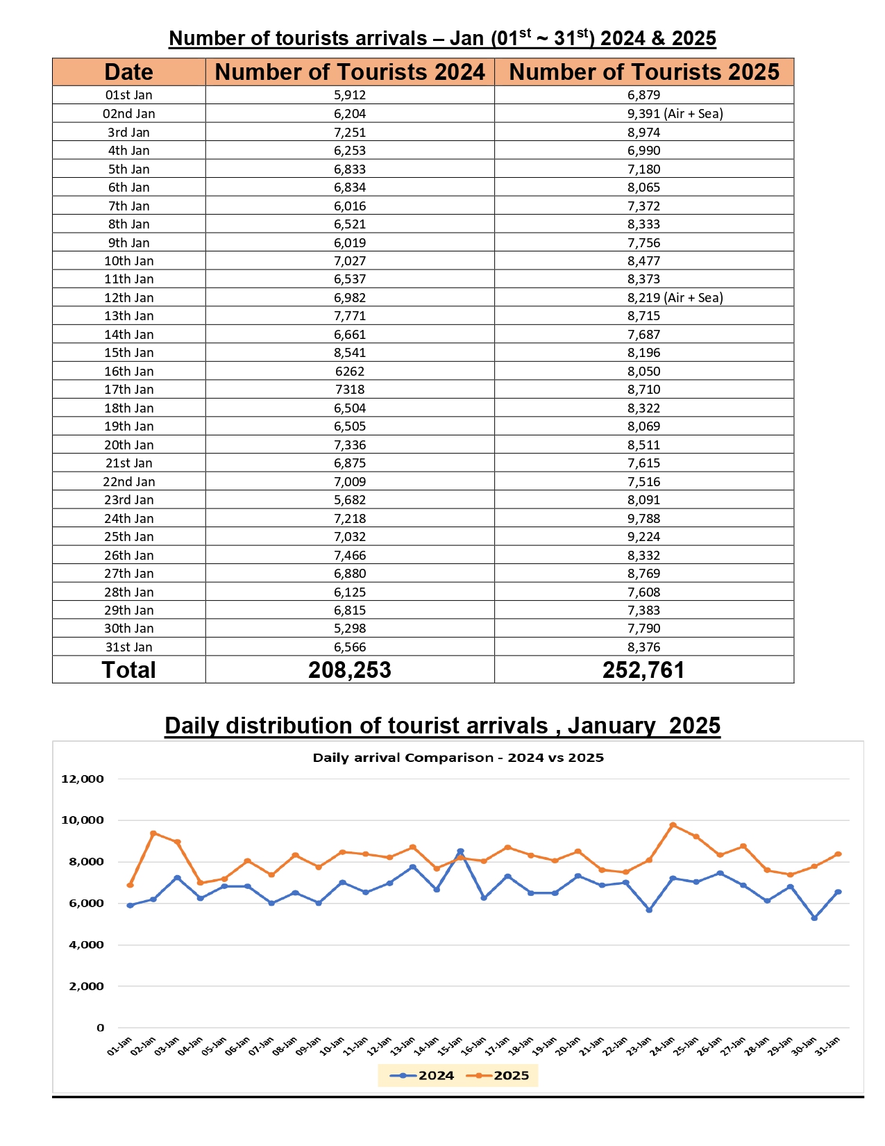 Tourist arrivals as at 31st Jan 2025 1 page 0003