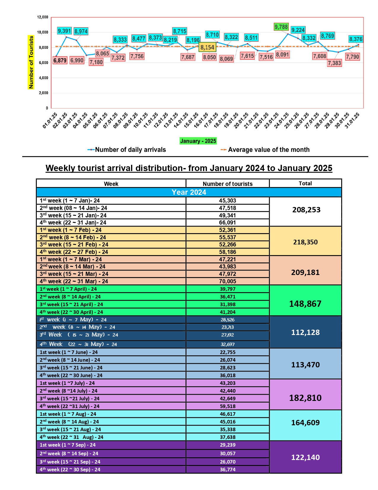 Tourist arrivals as at 31st Jan 2025 1 page 0004