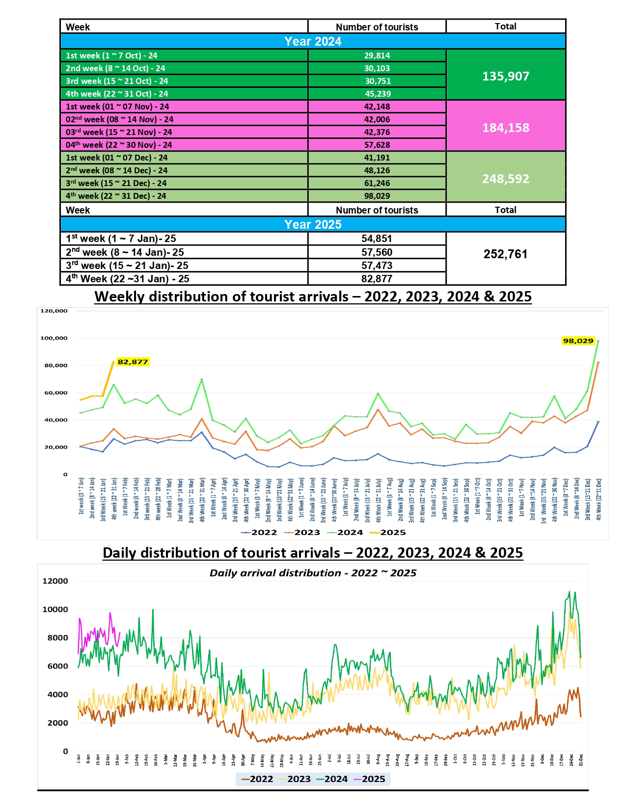 Tourist arrivals as at 31st Jan 2025 1 page 0005