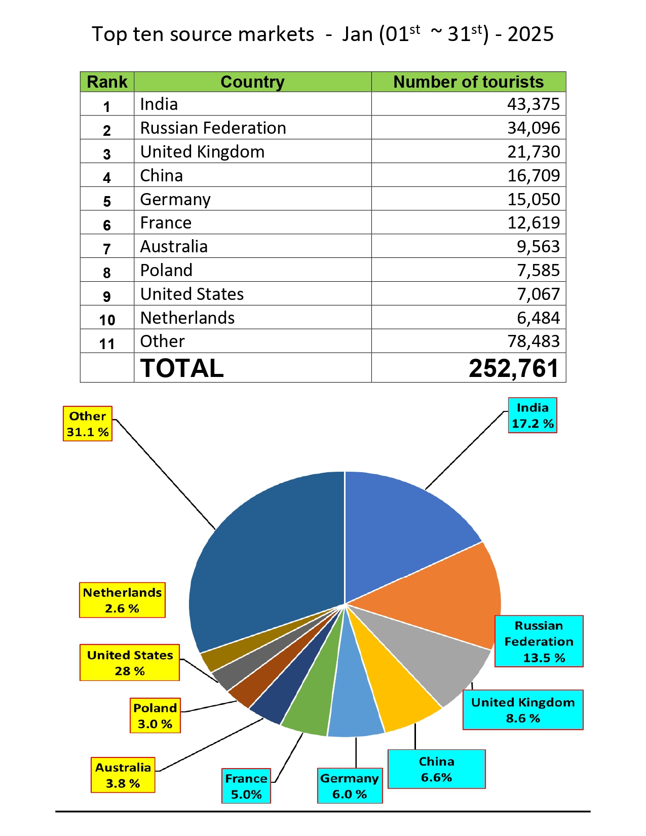 Tourist arrivals as at 31st Jan 2025 1 page 0006