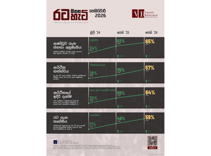 ලංකාවේ සුබවාදී ආකල්ප ඉහළට: රජයටත් ඉහළ අනුමැතියක් රට හිතන හැටි මත විමසුම
