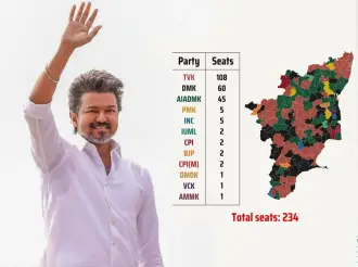 තමිල්නාඩු මැතිවරණයෙන් තලපති විජේට විශිෂ්ට ජයක්